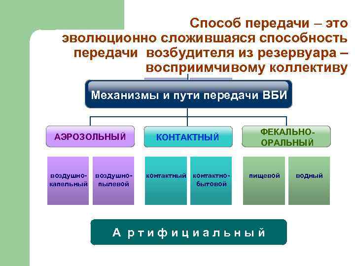 Способ передачи – это эволюционно сложившаяся способность передачи возбудителя из резервуара – восприимчивому коллективу
