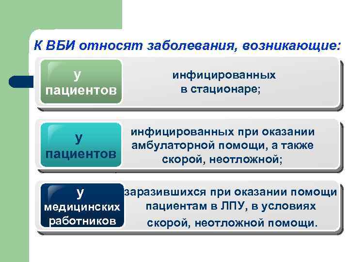 К ВБИ относят заболевания, возникающие: у пациентов инфицированных в стационаре; у пациентов инфицированных при