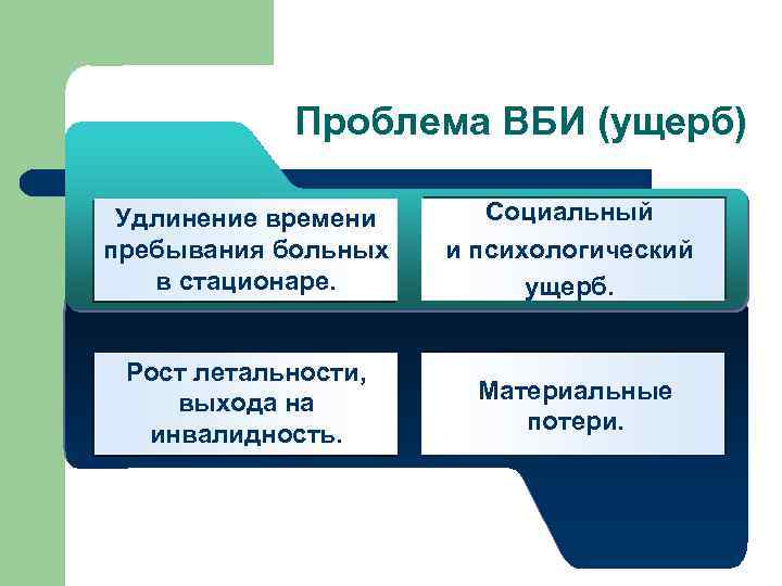 Проблема ВБИ (ущерб) Удлинение времени пребывания больных в стационаре. Социальный и психологический ущерб. Рост