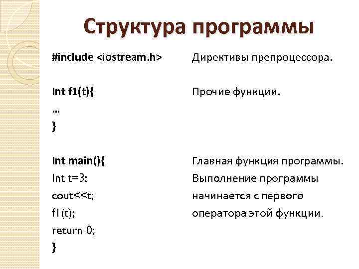 Структура программы #include <iostream. h> Директивы препроцессора. Int f 1(t){ … } Прочие функции.