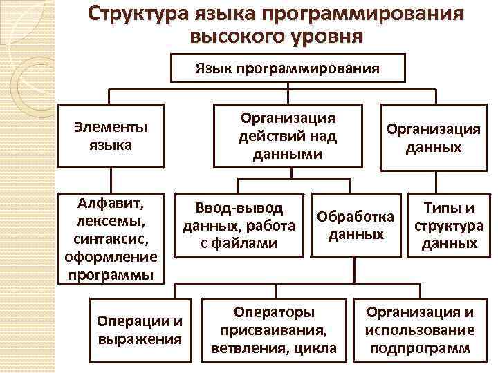 Структура языка