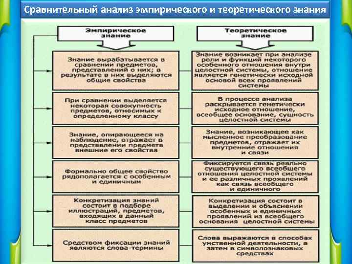 Сравнительный анализ эмпирического и теоретического знания 