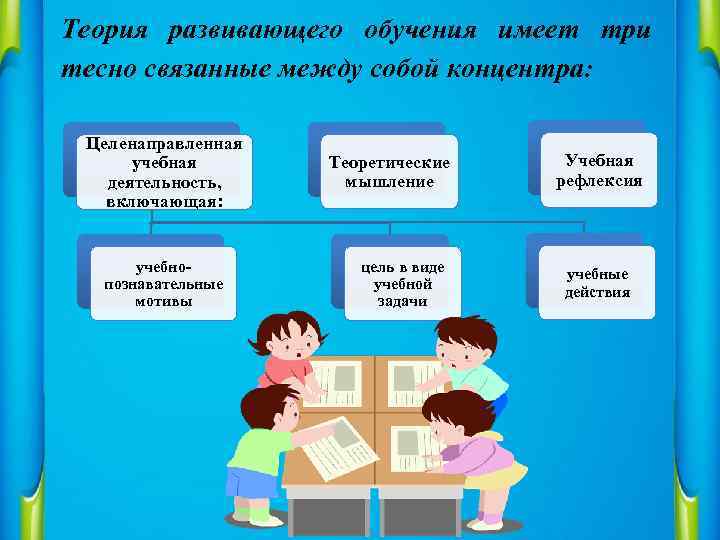 Теория развивающего обучения имеет три тесно связанные между собой концентра: Целенаправленная учебная деятельность, включающая: