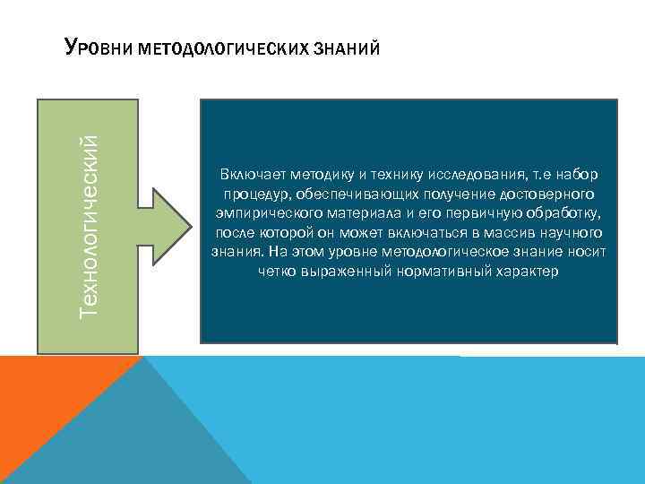 Технологический УРОВНИ МЕТОДОЛОГИЧЕСКИХ ЗНАНИЙ Включает методику и технику исследования, т. е набор процедур, обеспечивающих