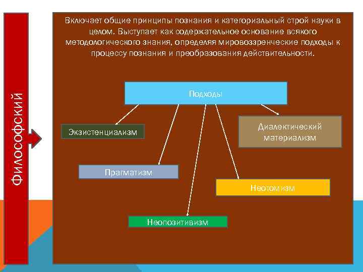 Философский Включает общие принципы познания и категориальный строй науки в целом. Выступает как содержательное