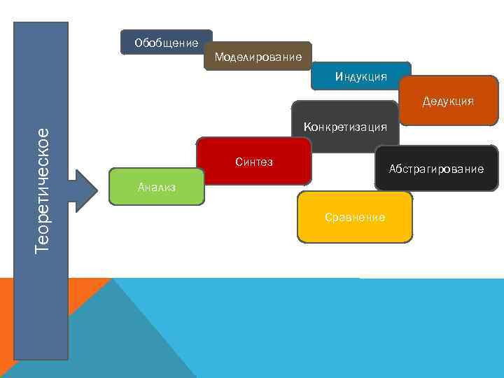 Обобщение Моделирование Индукция Теоретическое Дедукция Конкретизация Синтез Абстрагирование Анализ Сравнение 