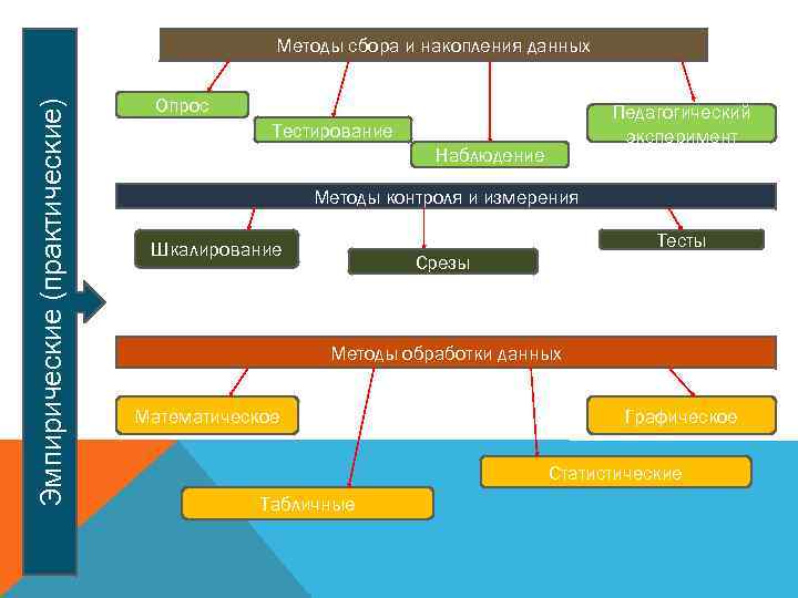 Эмпирические (практические) Методы сбора и накопления данных Опрос Педагогический эксперимент Тестирование Наблюдение Методы контроля