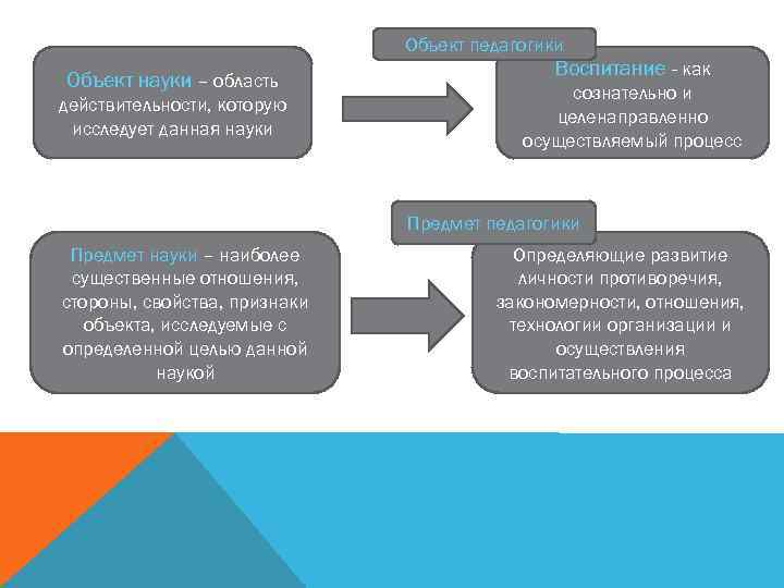 Объект педагогики Объект науки – область действительности, которую исследует данная науки Воспитание - как