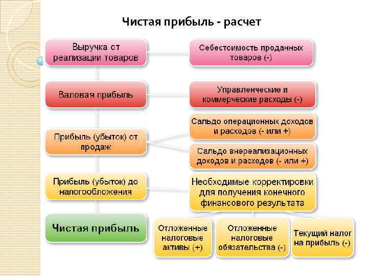 Чистая прибыль - расчет 
