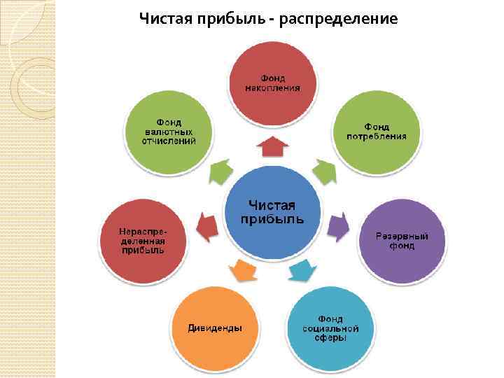 Чистая прибыль - распределение 