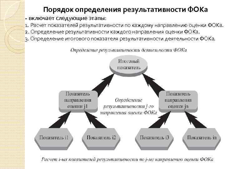 Порядок определения результативности ФОКа - включает следующие этапы: 1. Расчет показателей результативности по каждому
