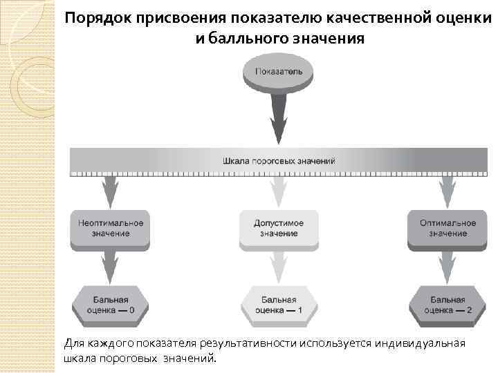 Порядок присвоения показателю качественной оценки и балльного значения Для каждого показателя результативности используется индивидуальная