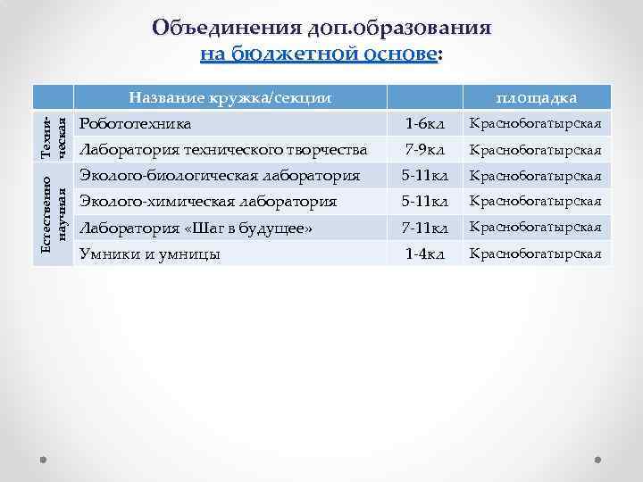 Объединения дополнительного образования