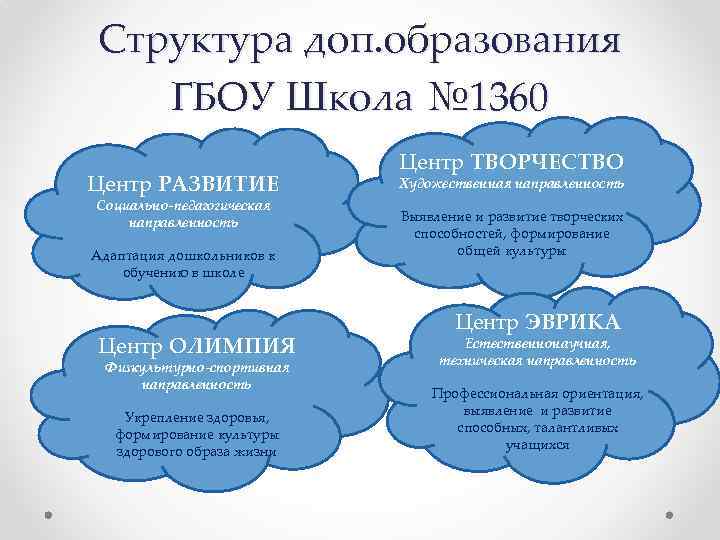 Структура доп. образования ГБОУ Школа № 1360 Центр РАЗВИТИЕ Социально-педагогическая направленность Адаптация дошкольников к