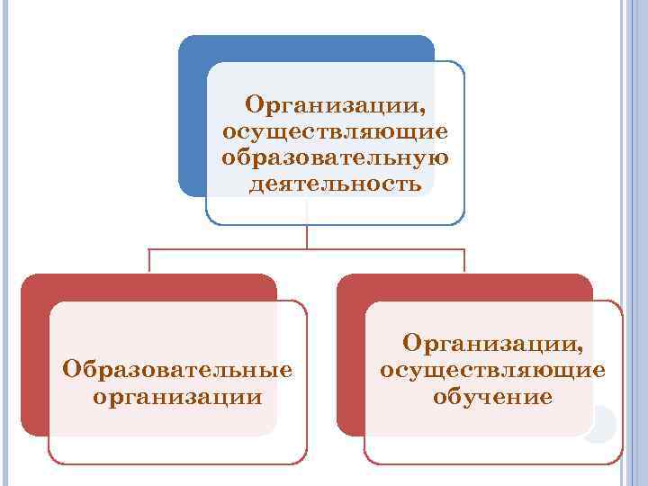 Организации, осуществляющие образовательную деятельность Образовательные организации Организации, осуществляющие обучение 