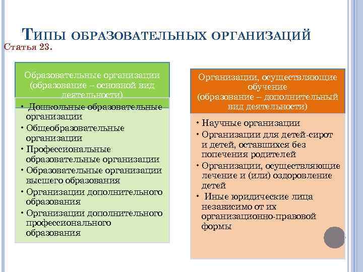 ТИПЫ ОБРАЗОВАТЕЛЬНЫХ ОРГАНИЗАЦИЙ Статья 23. Образовательные организации (образование – основной вид деятельности) • Дошкольные