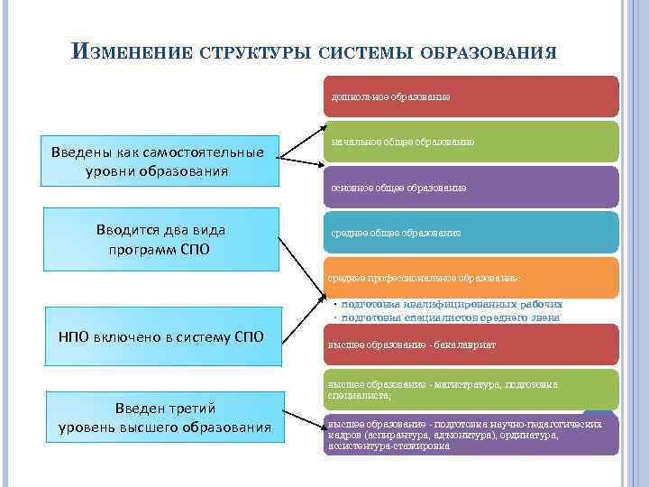 Изменение уровней образования. Изменения в структуре системы российского образования. Уровень образования сад. Обеспечение структурных изменений в системе образования. Состав системы дошкольного образования Польша.