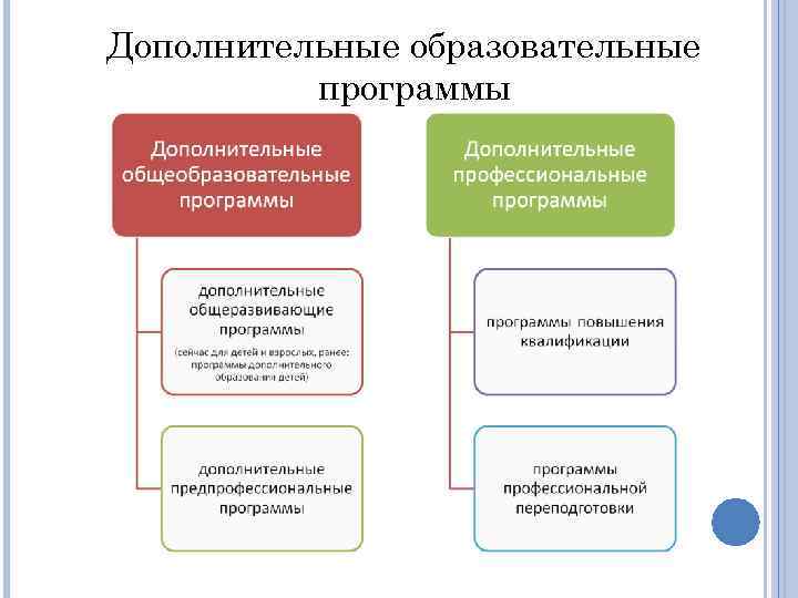 Преподавание по дополнительным общеобразовательным программам