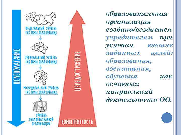 образовательная организация создана/создается учредителем при условии внешне заданных целей: образования, воспитания, обучения как основных