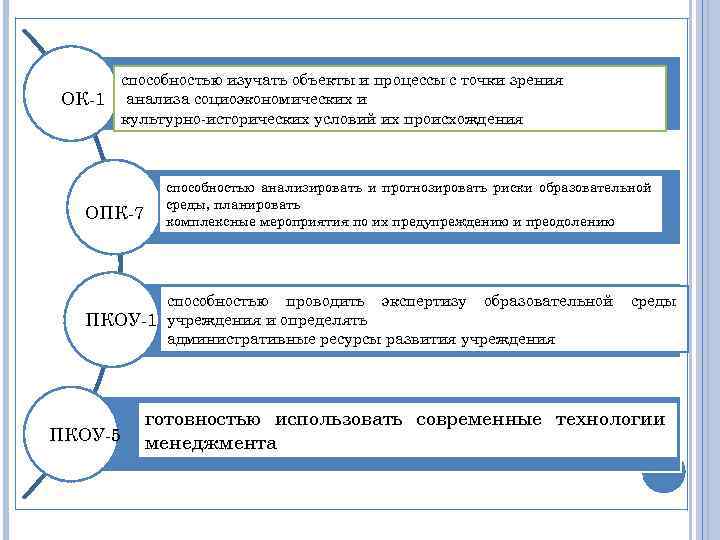 ОК 1 способностью изучать объекты и процессы с точки зрения анализа социоэкономических и культурно