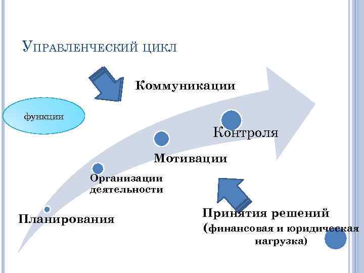 УПРАВЛЕНЧЕСКИЙ ЦИКЛ Коммуникации функции Контроля Мотивации Организации деятельности Планирования Принятия решений (финансовая и юридическая