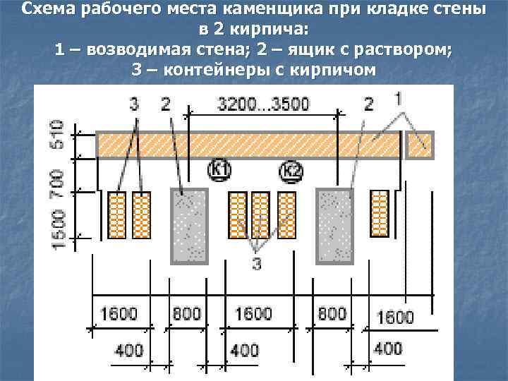 Схема рабочего места каменщика при кладке стены в 2 кирпича: 1 – возводимая стена;