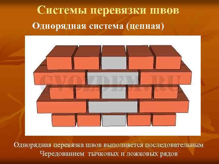 Кладка стен по однорядной системе перевязки. Цепная система перевязки кирпичной кладки. Цепная однорядная система перевязки кирпичной кладки. Системы перевязки швов каменной кладки. Многорядная система перевязки швов в 2 кирпича.