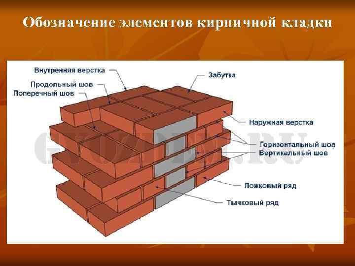 Обозначение элементов кирпичной кладки 