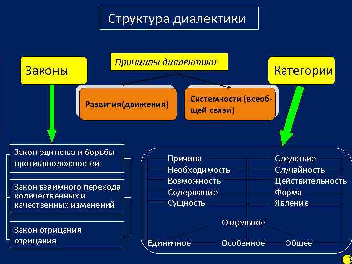 Структура диалектики Законы Принципы диалектики Развития(движения) Закон единства и борьбы противоположностей Закон взаимного перехода