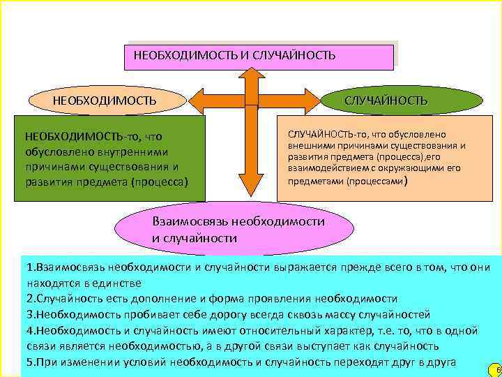 Необходимость и случайность НЕОБХОДИМОСТЬ И СЛУЧАЙНОСТЬ НЕОБХОДИМОСТЬ-то, что обусловлено внутренними причинами существования и развития