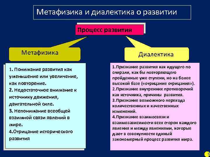 Метафизика и диалектика о развитии Процесс развития Метафизика 1. Понимание развития как уменьшение или
