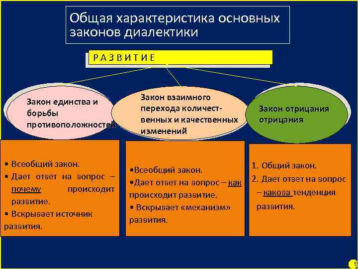 Общая характеристика основных законов диалектики РАЗВИТИЕ Закон единства и борьбы противоположностей Закон взаимного перехода