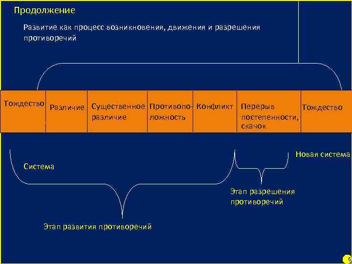 Продолжение развития