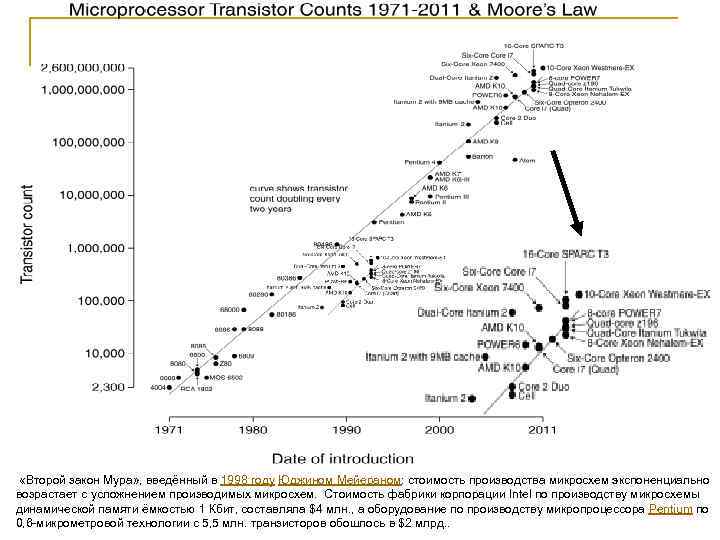  «Второй закон Мура» , введённый в 1998 году Юджином Мейераном: стоимость производства микросхем
