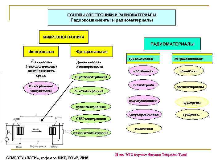 ОСНОВЫ ЭЛЕКТРОНИКИ И РАДИОМАТЕРИАЛЫ Радиокомпоненты и радиоматериалы МИКРОЭЛЕКТРОНИКА РАДИОМАТЕРИАЛЫ Интегральная Статическая (технологическая) неоднородность среды
