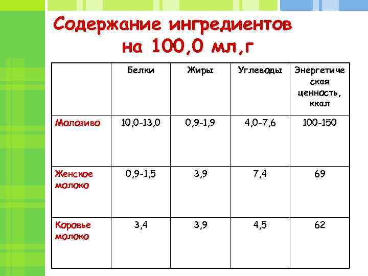 Содержание ингредиентов на 100, 0 мл, г Белки Жиры Углеводы Энергетиче ская ценность, ккал