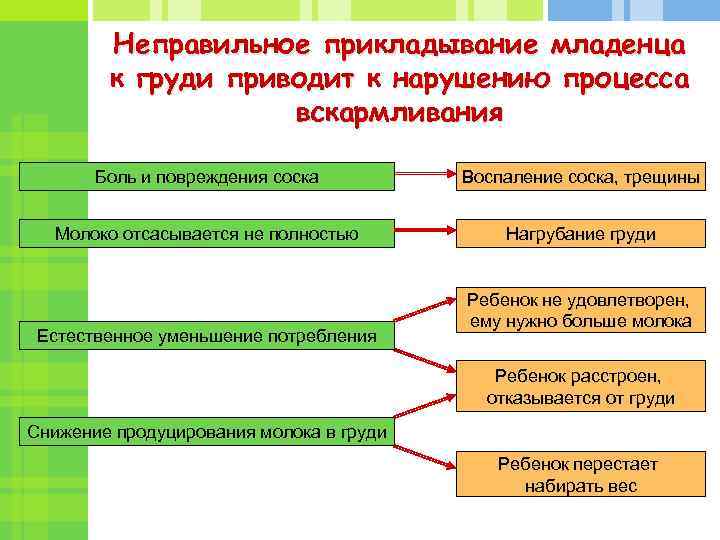 Неправильное прикладывание младенца к груди приводит к нарушению процесса вскармливания Боль и повреждения соска