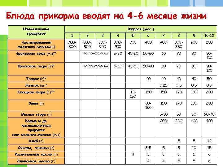 Блюда прикорма вводят на 4 -6 месяце жизни Наименование продуктов Возраст (мес. ) 1