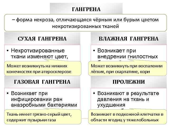 ГАНГРЕНА – форма некроза, отличающаяся чёрным или бурым цветом некротизированных тканей СУХАЯ ГАНГРЕНА •