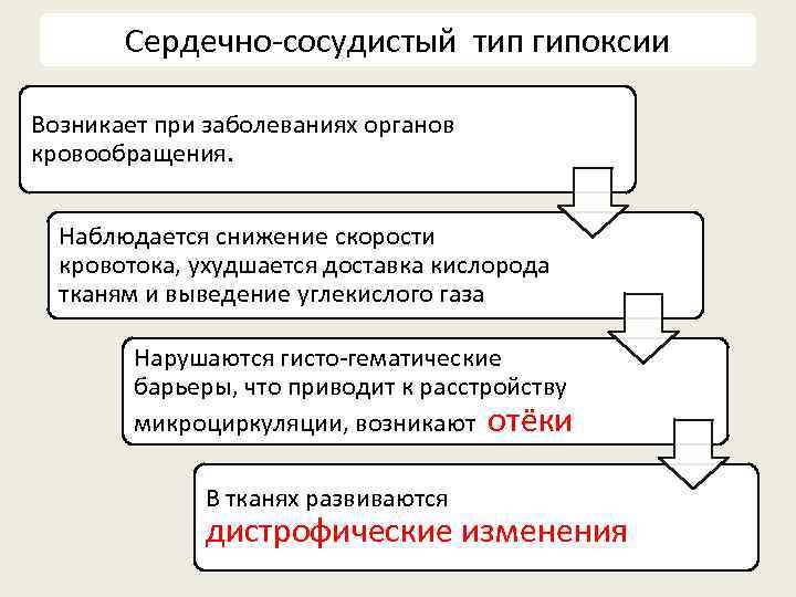 Сердечно-сосудистый тип гипоксии Возникает при заболеваниях органов кровообращения. Наблюдается снижение скорости кровотока, ухудшается доставка