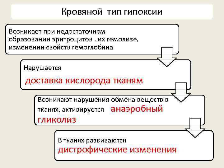 Кровяной тип гипоксии Возникает при недостаточном образовании эритроцитов , их гемолизе, изменении свойств гемоглобина