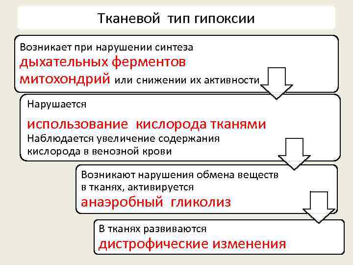 Стадии гипоксии