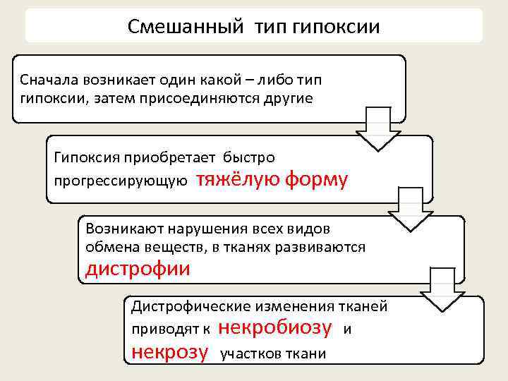 Смешанный тип гипоксии Сначала возникает один какой – либо тип гипоксии, затем присоединяются другие