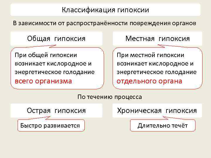 Классификация гипоксии В зависимости от распространённости повреждения органов Общая гипоксия Местная гипоксия При общей