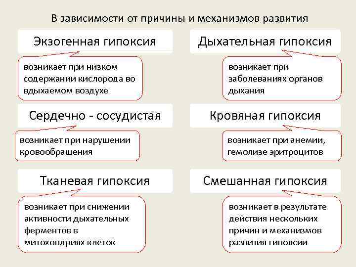 В зависимости от причины и механизмов развития Экзогенная гипоксия возникает при низком содержании кислорода