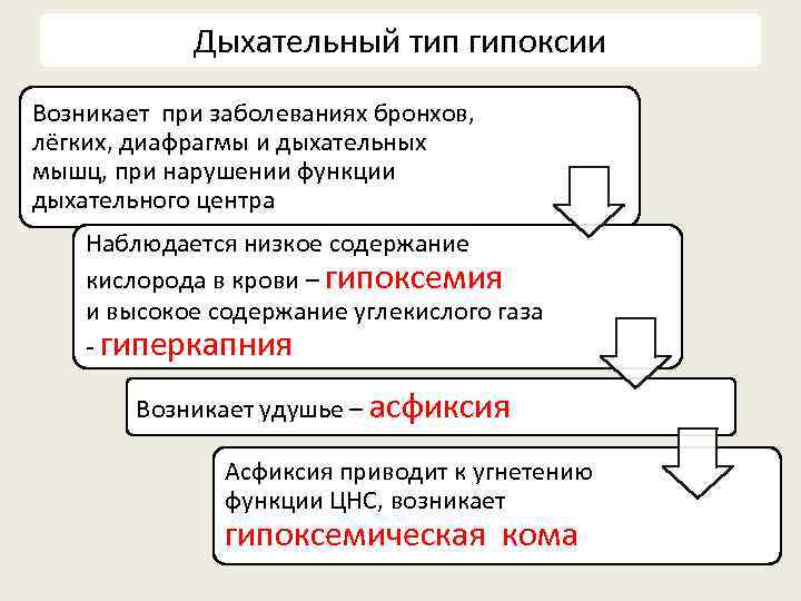 Дыхательный тип гипоксии Возникает при заболеваниях бронхов, лёгких, диафрагмы и дыхательных мышц, при нарушении