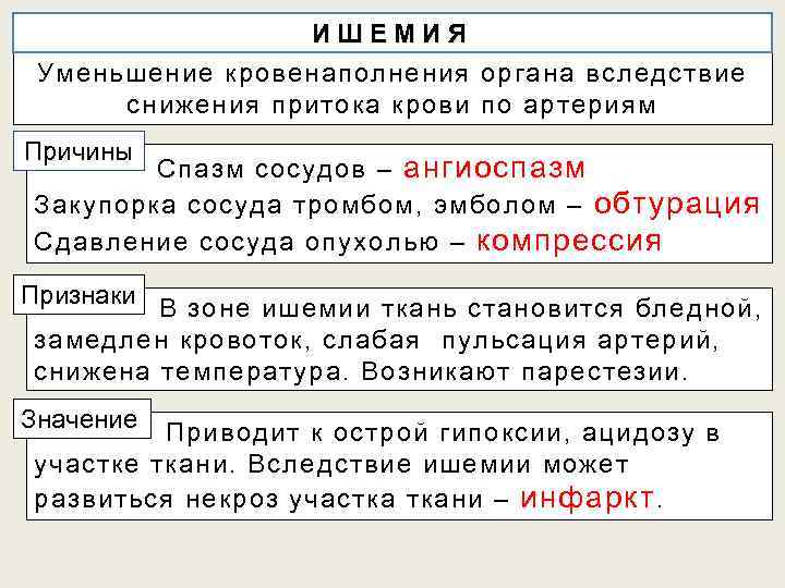 ИШЕМИЯ Уменьшение кровенаполнения органа вследствие снижения притока крови по артериям Причины Спазм сосудов –