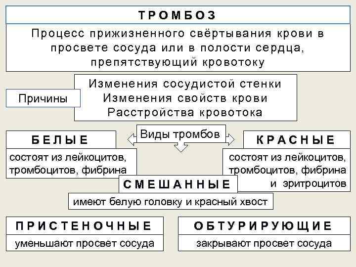 Схема нарушения кровообращения