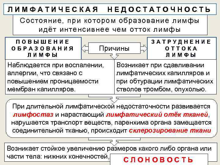 ЛИМФАТИЧЕСКАЯ НЕДОСТАТОЧНОСТЬ Состояние, при котором образование лимфы идёт интенсивнее чем отток лимфы ПОВЫШЕНИЕ ОБРАЗОВАНИЯ