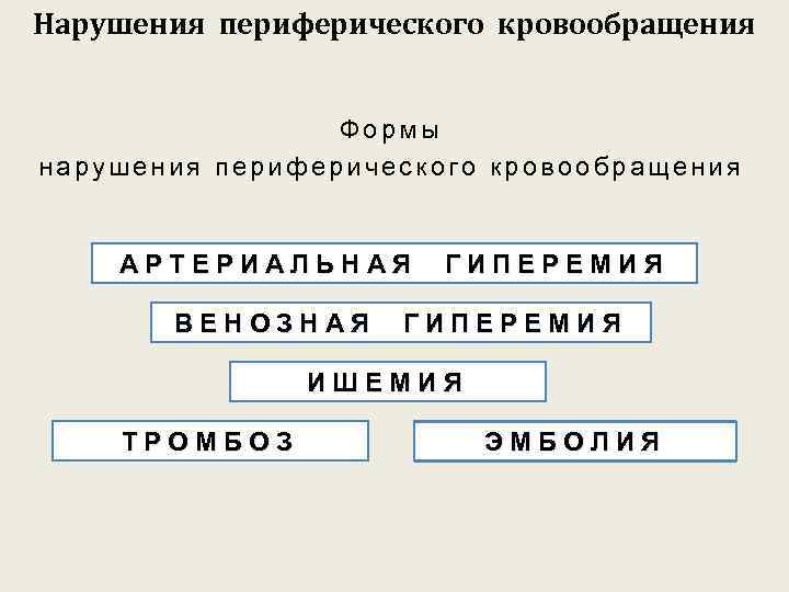 Нарушения периферического кровообращения Формы нарушения периферического кровообращения АРТЕРИАЛЬНАЯ ВЕНОЗНАЯ ГИПЕРЕМИЯ ИШЕМИЯ ТРОМБОЗ ЭМБОЛИЯ 